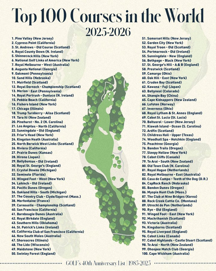 Heathland golf being celebrated in Golf.com's new World Top 100